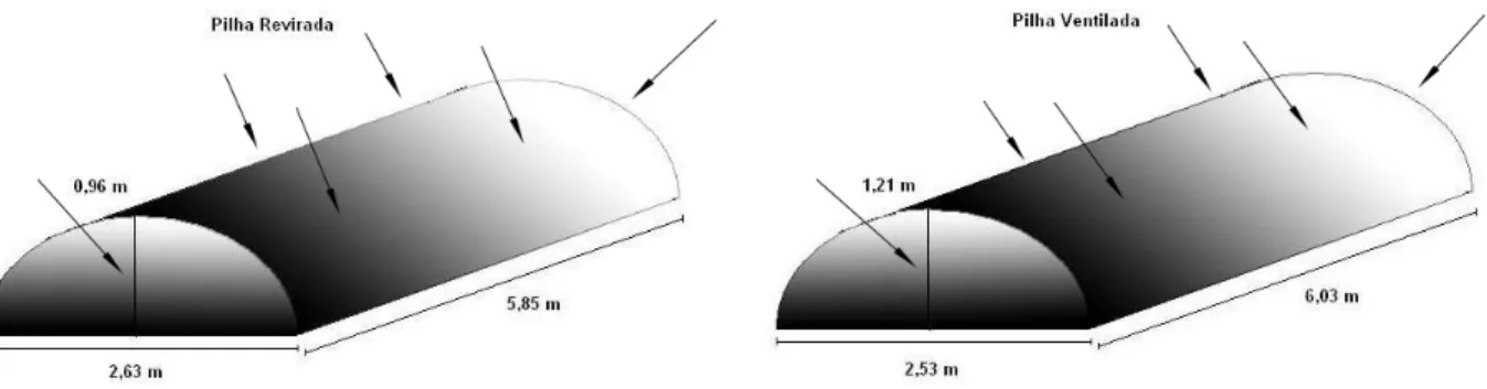 Figura 5: Dimensão das pilhas de compostagem e colheita das amostras, onde:  ↓ colheita  aleatória das amostras na pilha 