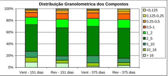 Figura 12: Distribuição granulométrica dos compostos resultantes das duas pilhas de  compostagem aos 152 e 375 dias de compostagem 