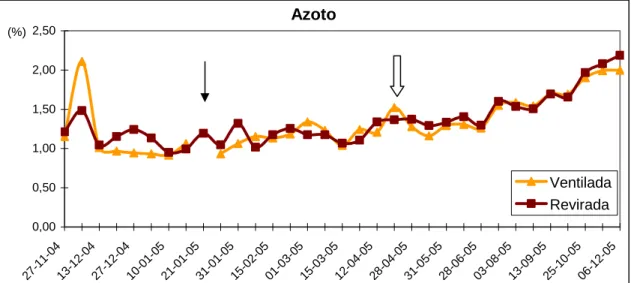 Figura 15: Evolução do azoto Kjeldhal nas duas pilhas de compostagem ao longo do  processo, sendo: ↓ reviramento da pilha revirada, ⇓ reviramento com fraccionamento das 