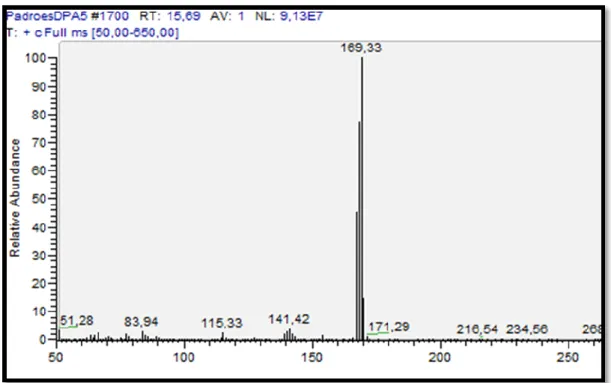Figura 13 - Espectro de massa da DPA (Tr = 15,69 min; Ião Molecular m/z = 169,33).
