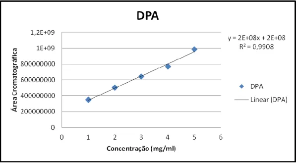 Gráfico 4 – Reta de calibração do padrão de DPA, com respetiva equação da reta e R².