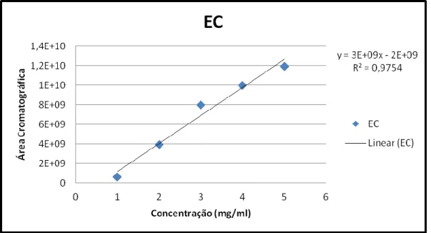 Gráfico 5 – Reta de calibração do padrão EC com respetiva equação da reta e R². 