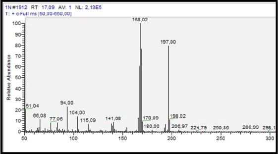 Figura 15 - Espectro de massa do N-NO-DPA (Tr = 17,09 min; Ião Molecular m/z = 198,02).