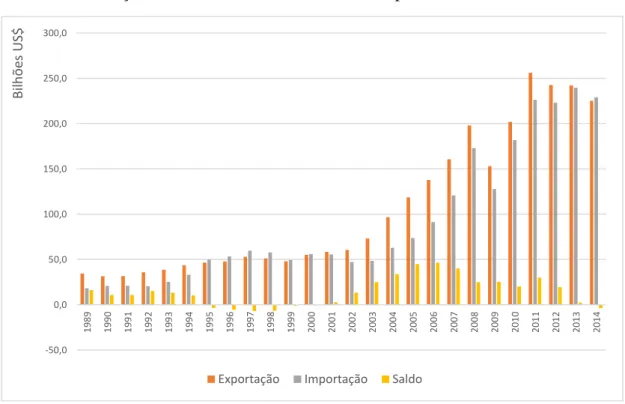 Gráfico 2: Evolução do Comércio Exterior do Brasil a partir de 1989 