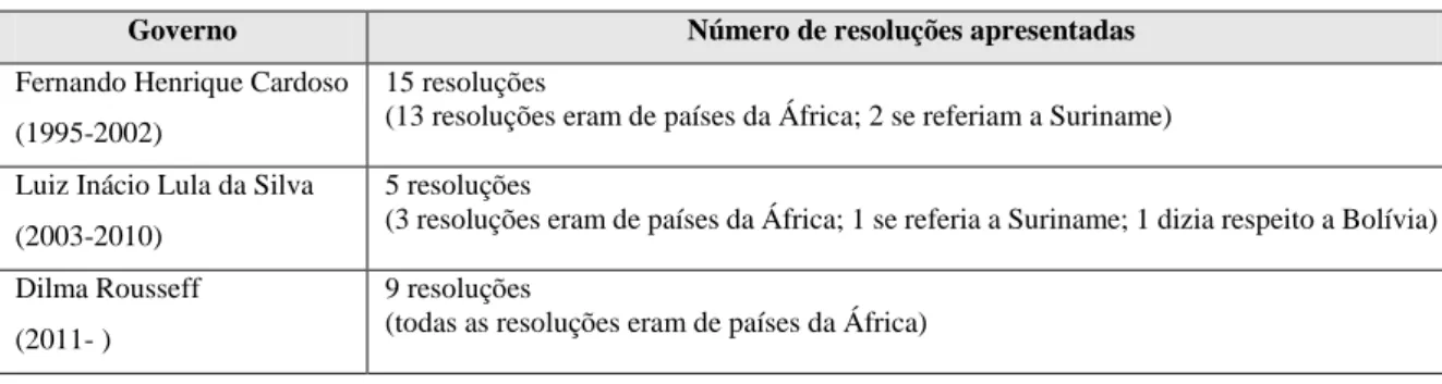 Tabela 6: Número de resoluções referentes à renegociação de dívidas de países com o Brasil 