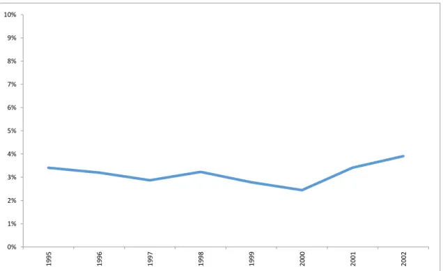 Gráfico 4: Participação das exportações para África no total das exportações do Brasil (1995- (1995-2002) 