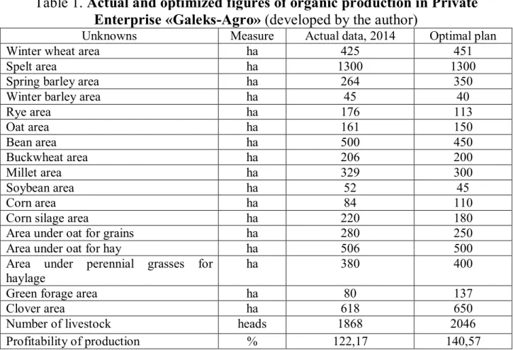 Table 1. Actual and optimized figures of organic production in Private  Enterprise «Galeks-Agro» (developed by the author) 