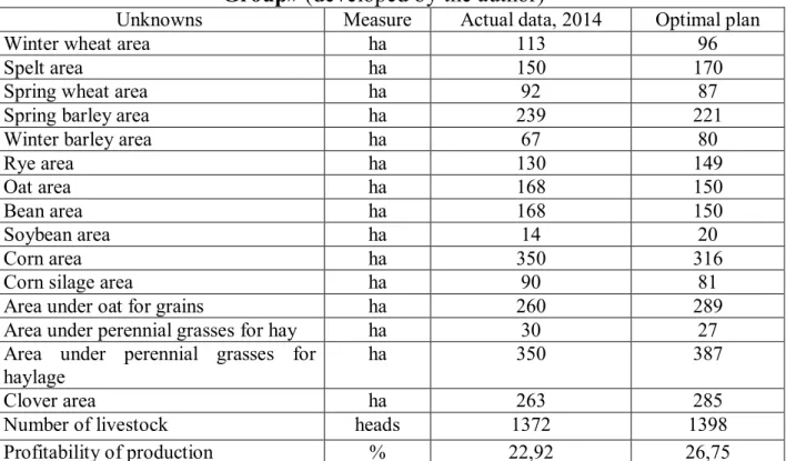Table 2. Actual and optimized figures of organic production in Ltd. «Agrowest  Group» (developed by the author) 