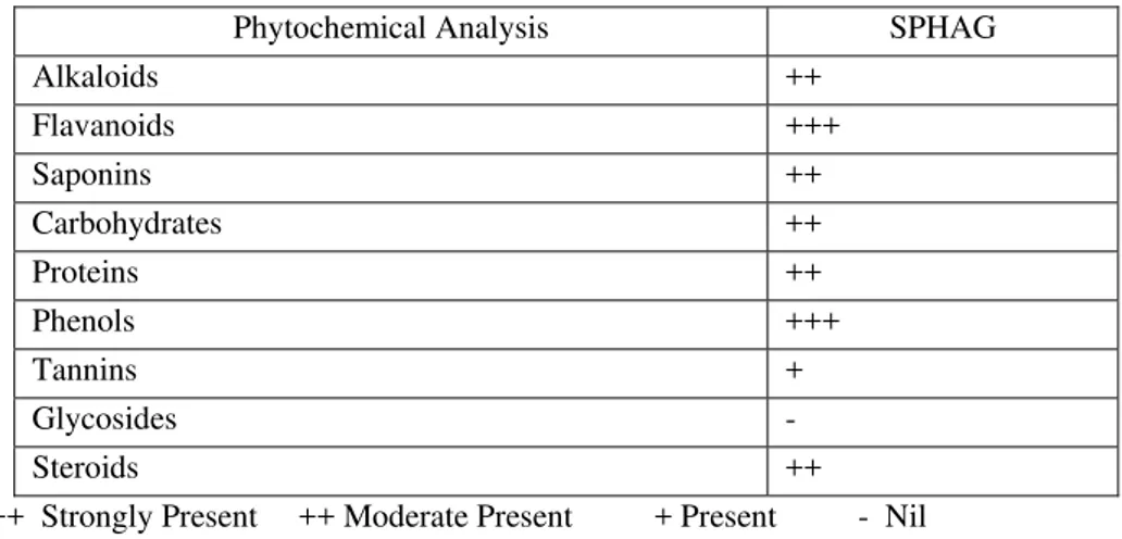 Table 1.  Phytochemical Analysis of the SPHAG 