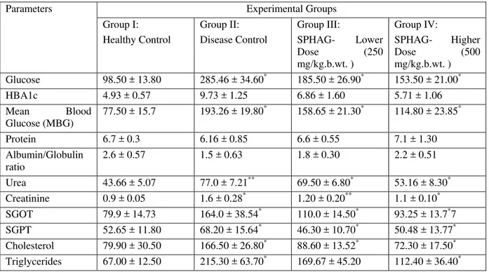 Table 2.  Effect of SPHAG on biochemical parameters in alloxan induced diabetic rats. 