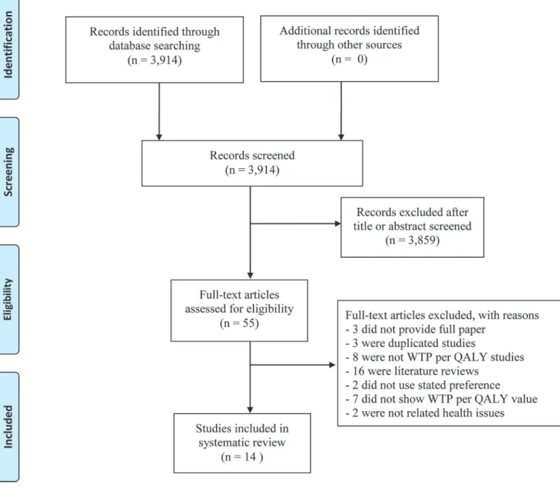 Table 1 shows the study characteristics. The number of published WTP per QALY studies has grown rapidly over time; one study in 1995–1999, one study in 2000–2004, four studies in 2005–2009, and eight studies in 2010 to 2014