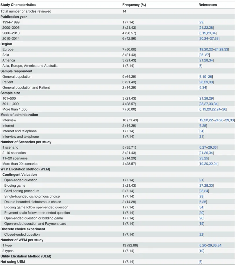 Table 1. Methodology difference in WTP per QALY.