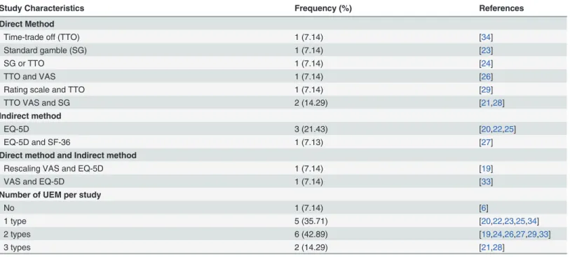 Table 1 shows the differences of methods used in reviewed studies. The number of scenarios varied from one to 27 per study; however, approximately 35% of all studies (5/14) used only one scenario [6,27–29,33]