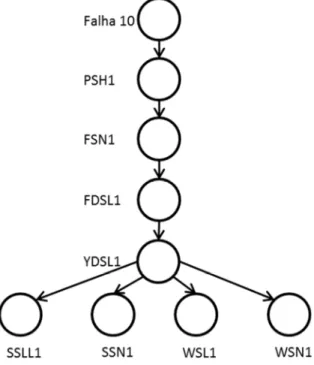 Figura 5.3 – Modelo em rede Bayesiana do diagnóstico da falha 10. 