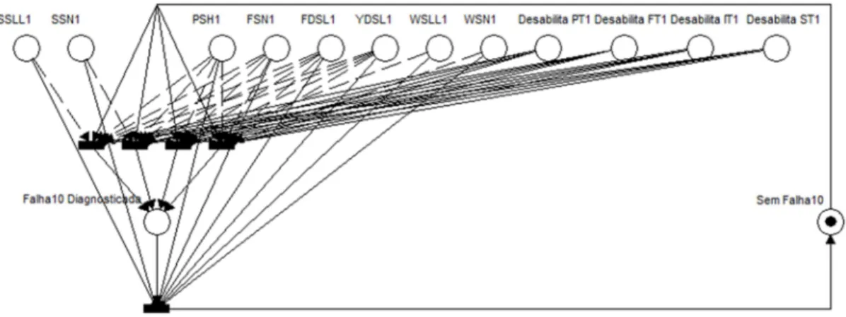 Figura 5.4 – Modelo em rede de Petri Interpretada do diagnóstico da falha 10 