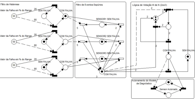 Figura 5.5 – Modelo em rede de Petri Interpretada do coordenador de falha  padrão 