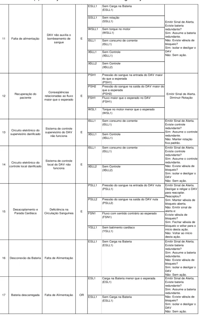 Tabela 5.5(c) – Funções Instrumentadas de Segurança Cardíaca do DAV 