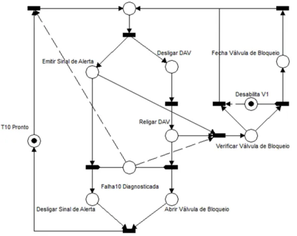 Figura 5.6 – Modelo em rede de Petri Interpretada do tratamento da falha 10 