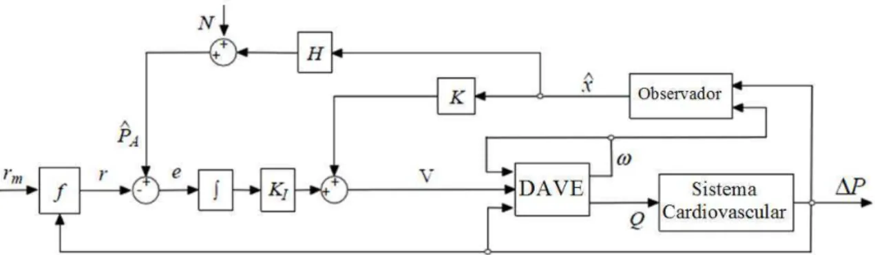Figura 2.5 – Diagrama de bloco do controle MIMO do DAVE para controle de  diferença de pressão da bomba (WU et al., 2005)