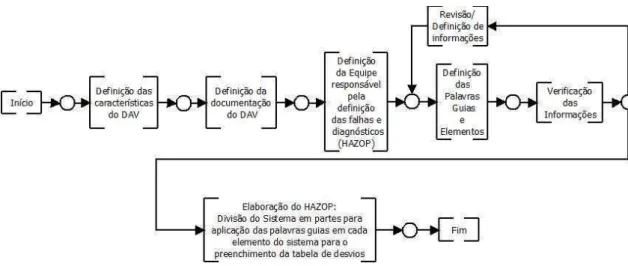 Figura 4.3 – Procedimento para a elaboração do estudo HAZOP  4.3.1 Definição das características do DAV  