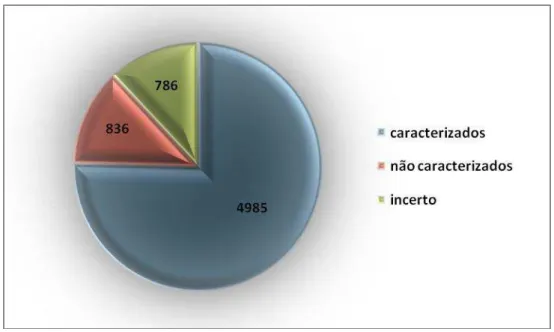 Figura  2:  Porcentagem  das  ORFs  já  verificadas  até  25/11/2012.  Foi  interrompido cerca de 90% do genoma da levedura