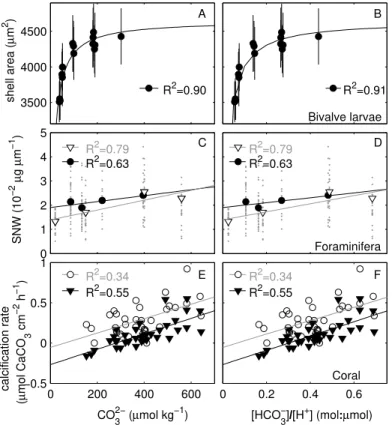 Figure 2. Correlations between calcification related measurements and [CO 2− 3 ] (left panel) or [HCO − 3 ]/[H + ] (right panel)