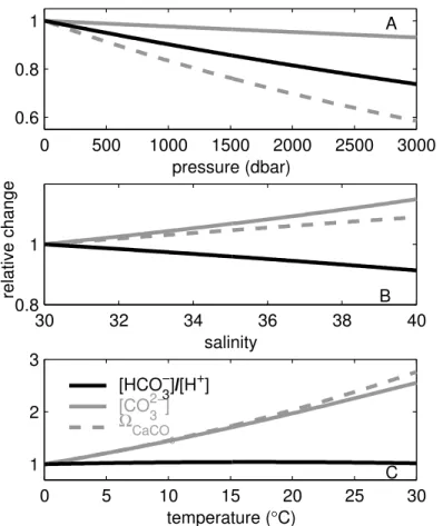 Figure 4. Relative change of [CO 2− 3 ], Ω CaCO 3 , and [HCO − 3 ]/[H + ] on (a) a pressure gradient, (b) a salinity gradient, and (c) a temperature gradient.