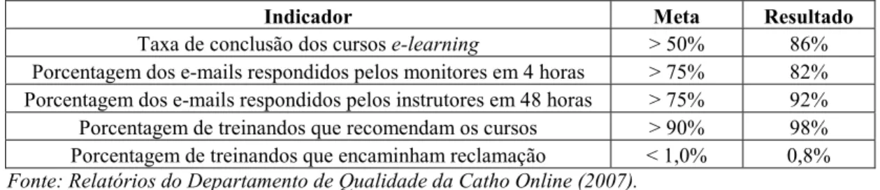 Tabela 2 – Indicadores e Metas de Qualidade dos e-learning da Catho Educação Executiva
