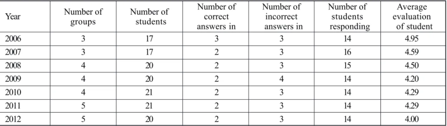 Table 1. Test results of third-year students of Medicine in Medical University – Varna for years.
