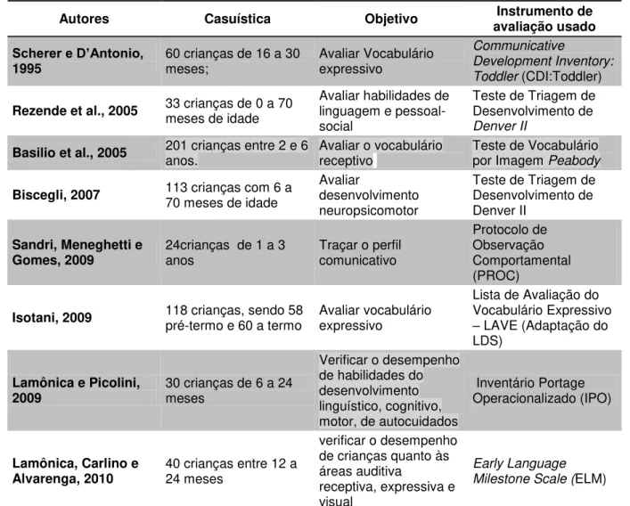 Tabela  2-  Achados  dos  procedimentos  e  escalas  do  desenvolvimento  utilizados  para  avaliação  da  linguagem e do desenvolvimento global de crianças de 0 a 3 anos