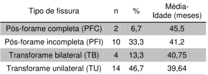 Tabela 3  –  Distribuição do GA por tipo de Fissura Labiopalatina. 