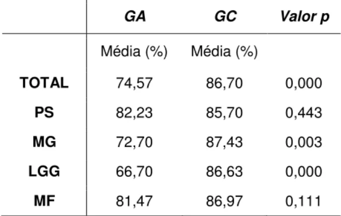 Tabela 7- Comparação do desempenho entre os grupos por habilidade avaliada no TTDDII. 