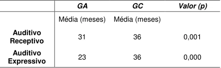 Tabela 13- Comparação do desempenho entre os grupos na Escala ELM. 