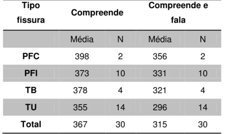 Tabela 14- Comparação do desempenho entre os grupos no Inventário MacArthur  CDI’s .
