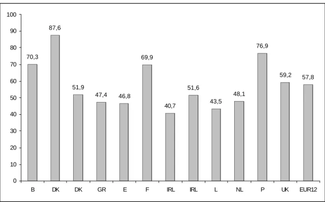 Figura 1.3:  Taxa de actividade das mães com idades entre 20-39 anos, 1994 