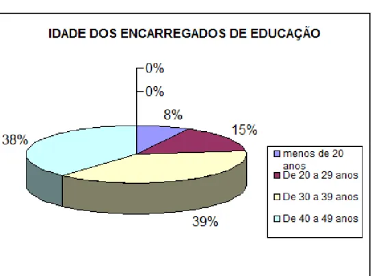 Gráfico 1- Idade dos Encarregados de Educação