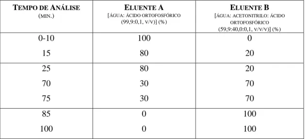 Tabela I.2 Programa de eluentes usado na análise do perfil fenólico por HPLC-DAD-ED T EMPO DE  A NÁLISE