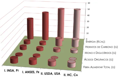 Figura 1.1 - Aspetos de características nutricionais de framboesas europeias I e norte- norte-americanas II