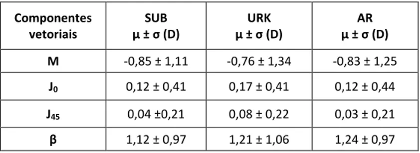 Tabela  4.1:  Média  e  desvio  padrão  das  componentes  vetoriais  da  refração  subjetiva  e  dos  autorefratómetros Unicos URK-800 e Nidek AR-310A
