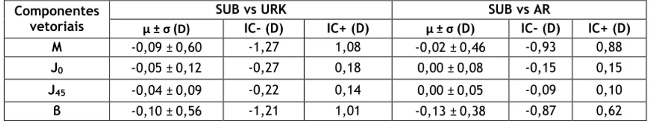Tabela 4.3: Média, desvio padrão, limites de concordância das diferenças entre a refração subjetiva e a  refração objetiva dos autorefratómetros Unicos URK-800 e Nidek AR-310A