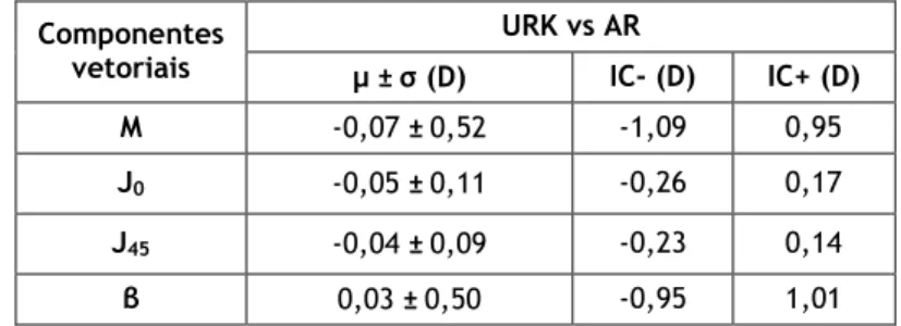 Tabela 4.4: Média, desvio padrão, limites de concordância das diferenças entre a refração objetiva dos  autorefratómetros Unicos URK-800 e Nidek AR-310A.
