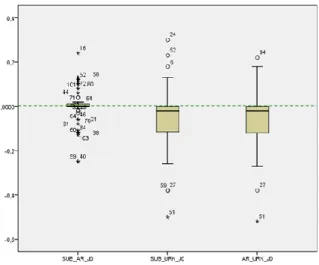 Figura 4.8: Gráfico de comparação de Bland-Altman da componente J 0  relativa ao SUB com URK e AR, e  ainda URK com AR