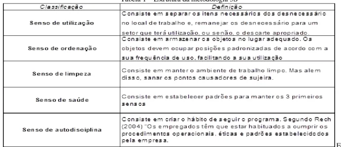 Tabela 1 – Estrutura da metodologia 5S 