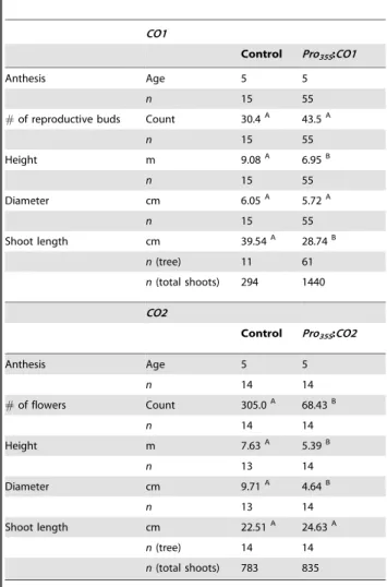 Table 1. Field-grown Pro 35S :CO1, Pro 35S :CO2, and control trees were observed for the onset of reproduction for five years, evaluated for the number of reproductive buds or catkins at age 5, and measured for height, diameter, and shoot growth at age 5.