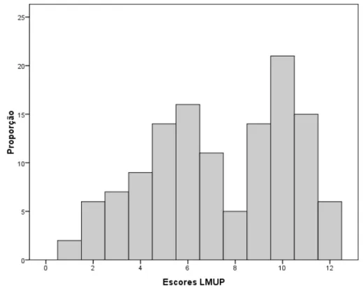 Figura 3 G Distribuição dos escores totais do LMUP alcançados pelas mulheres. Marília/SP, 2010.