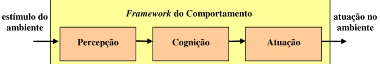 Figura 7: Esquematização dos módulos responsáveis pelo funcionamento de um agente. 