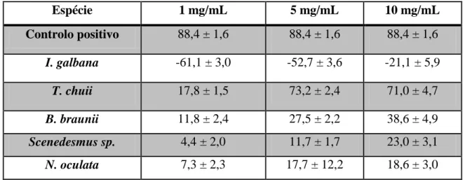 Tabela 2 - Valores médios de actividade antioxidante (%) dos extractos aquosos das  microalgas em estudo  Espécie  1 mg/mL  5 mg/mL  10 mg/mL  Controlo positivo  88,4 ± 1,6  88,4 ± 1,6  88,4 ± 1,6  I