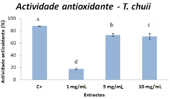 Tabela 3 - Valores médios de IC  50  dos extractos aquosos das microalgas em estudo 