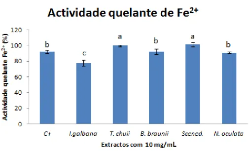 Figura 14 – Comparação entre actividade quelante de Fe 2+  entre extractos de 10 mg/mL das cinco  microalgas em estudo e respectivo controlo positivo