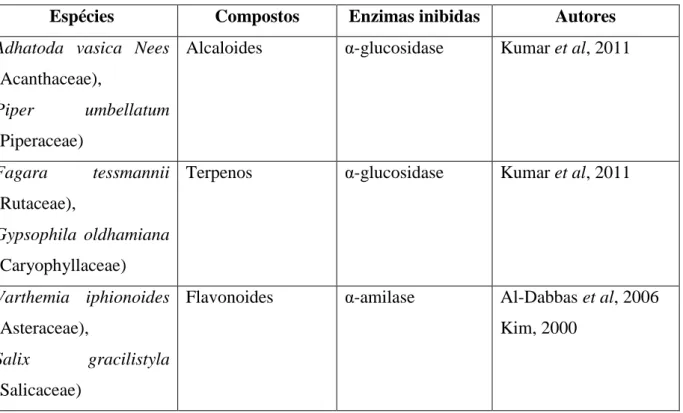 Tabela 1. Exemplos de compostos bioativos com potencial antidiabético encontrados  em plantas superiores